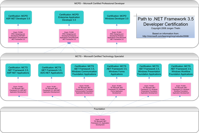 MCPD path to .NET Framework 3.5 Developer Certification