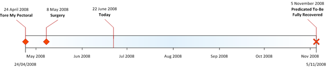 Timeline of Events