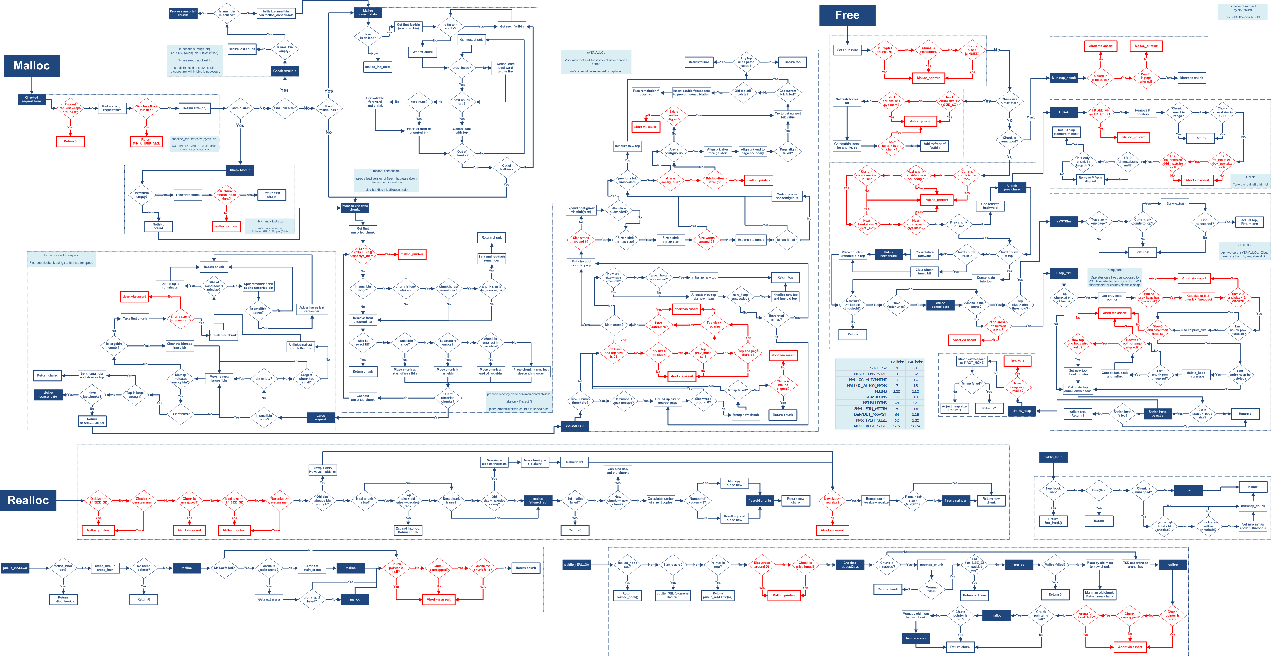 ptmalloc logic tree